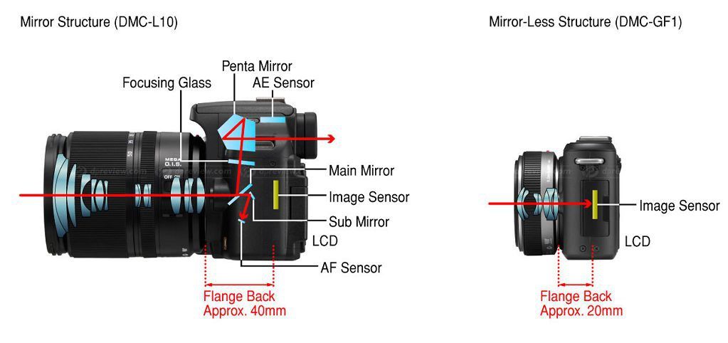 dslr vs mirrorless